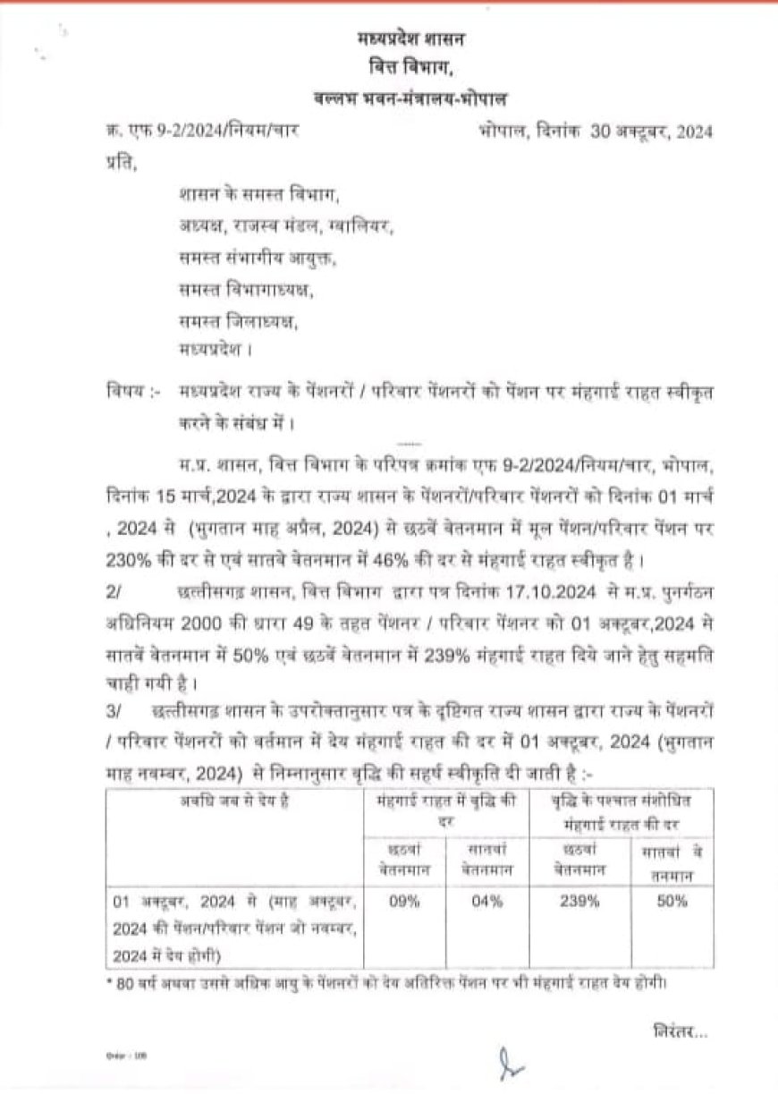 शासकीय कर्मचारियों के बाद अब पेंशनरों की मनी दिवाली,मिला चार फीसदी मंहगाई भत्ता